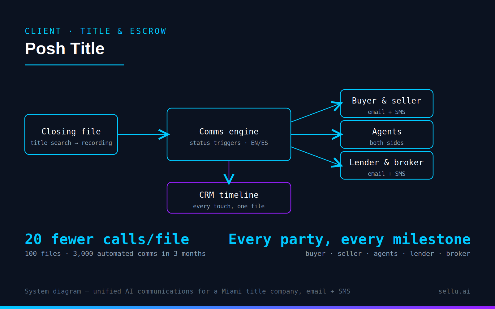 Posh Title unified AI communications system diagram