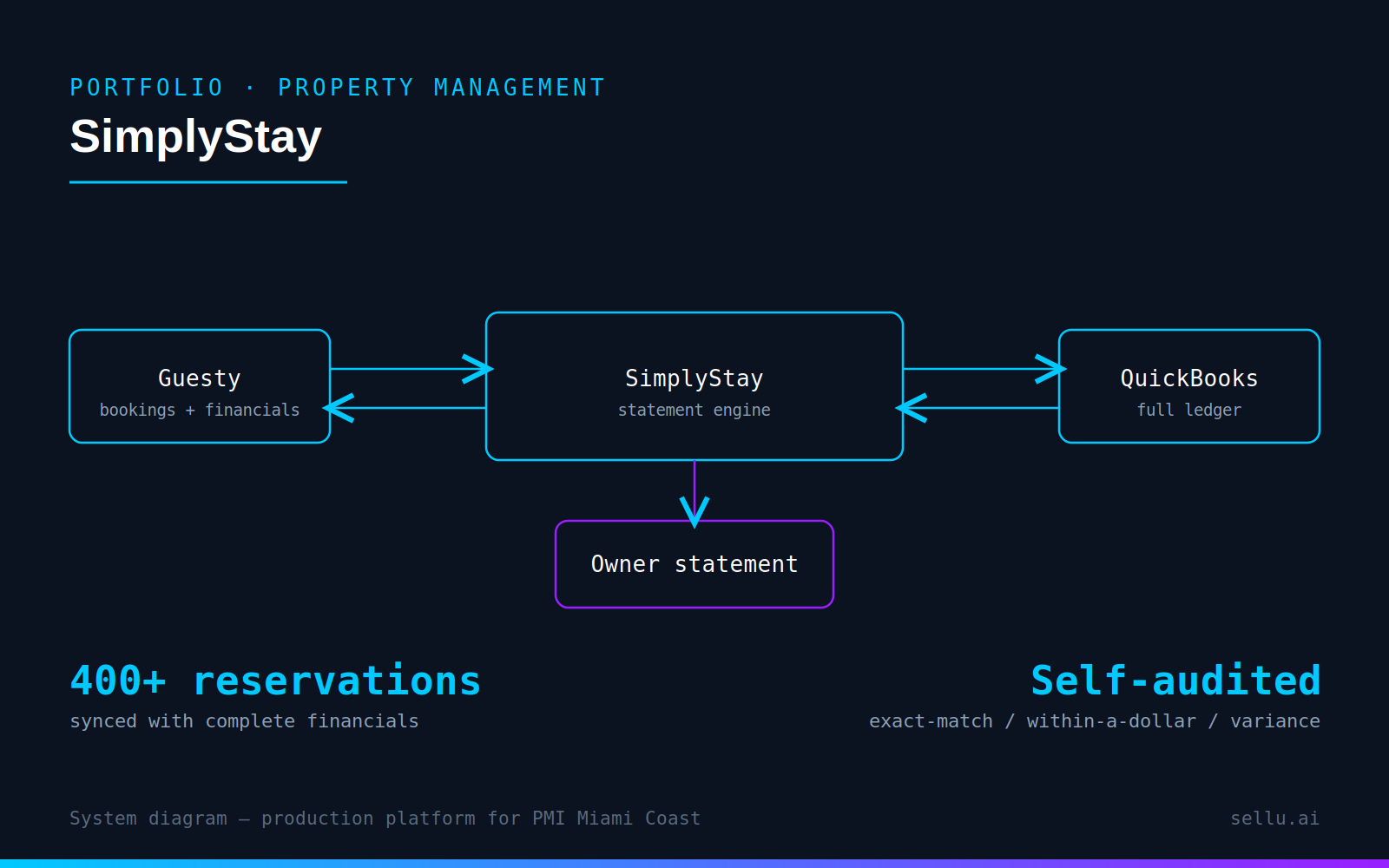 SimplyStay operations platform system diagram