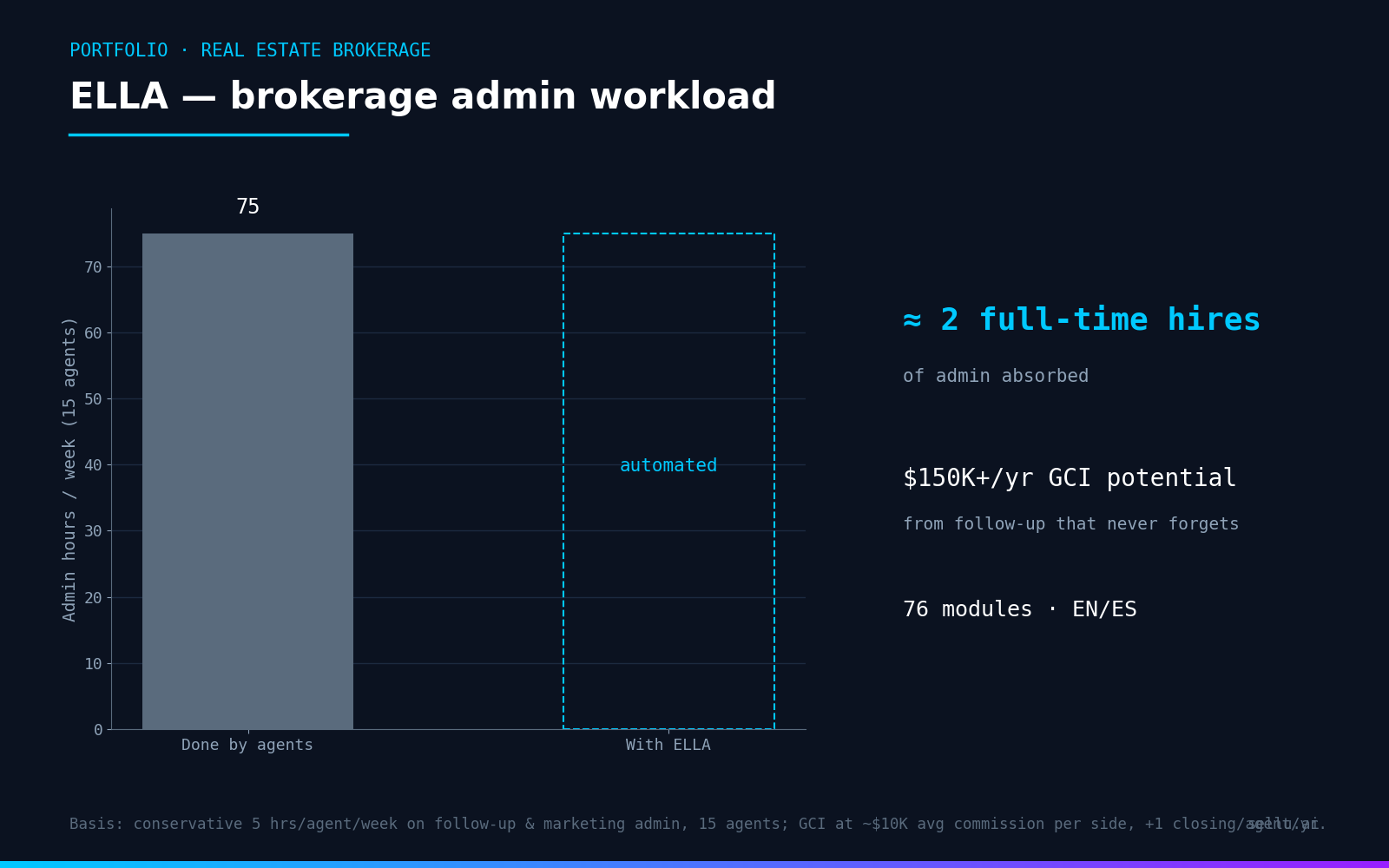 Chart: 75 weekly admin hours absorbed by ELLA across a 15-agent brokerage