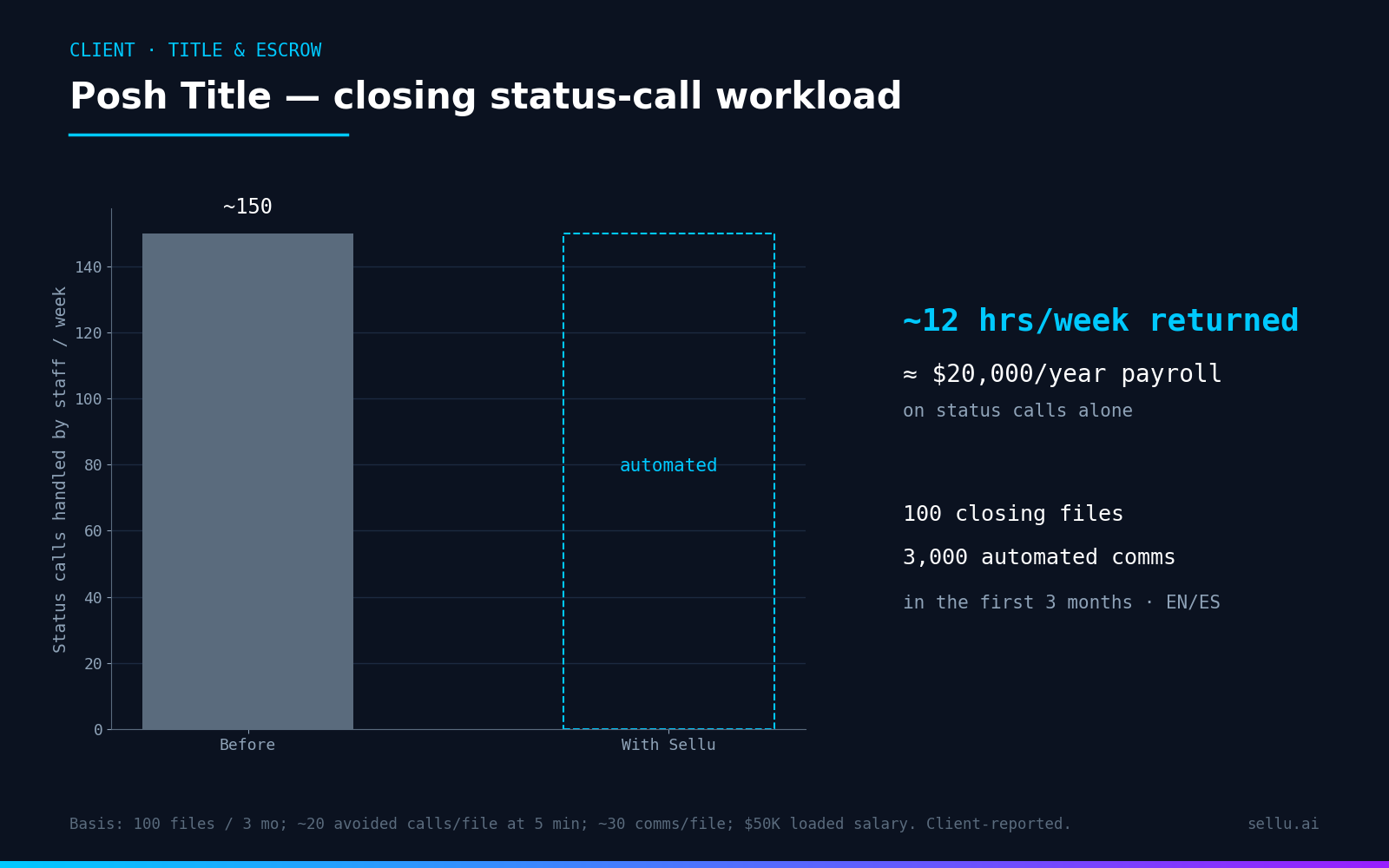 Chart: 20 fewer calls per closing file, 3,000 automated communications in 3 months