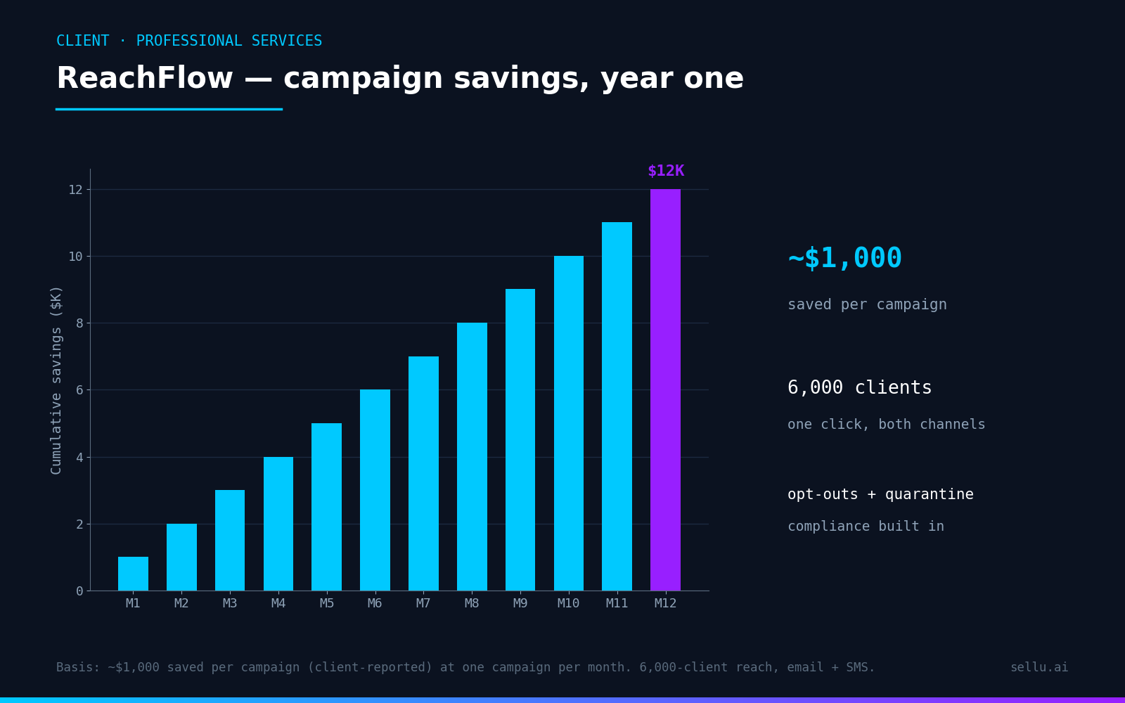 Chart: cumulative campaign savings reaching $12K in year one